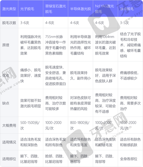 大连瑞丽医疗美容门诊部激光脱毛特色